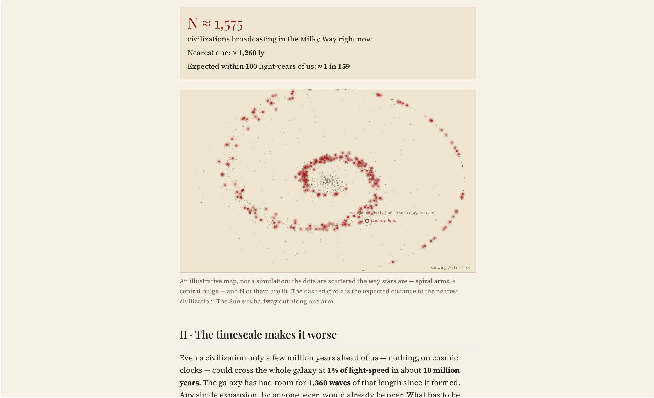 The result: an explorable Drake equation with a live map of the galaxy.